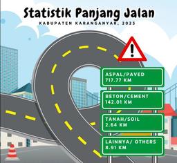 Statistik Panjang Jalan Kabupaten Karanganyar tahun 2023.