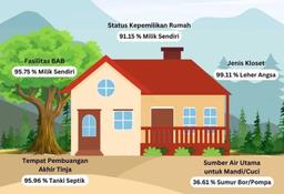 Status kepemilikan Rumah di Kabupaten Karanganyar 2023