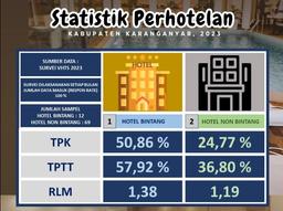 Statistik Perhotelan Kabupaten Karanganyar tahun 2023